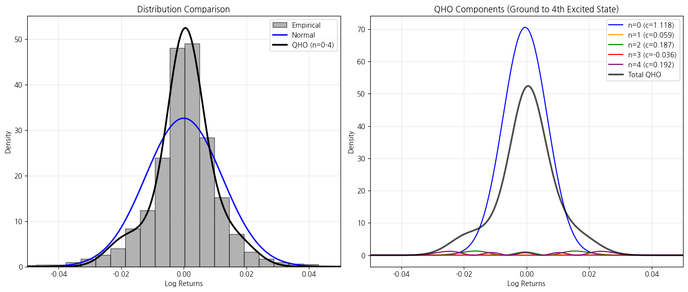 A comparison between QHO and RWM models estimation for the S&P500 log-returns (left) and the proportion of QHO components (right).